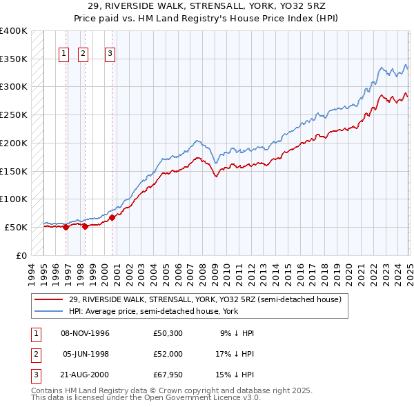 29, RIVERSIDE WALK, STRENSALL, YORK, YO32 5RZ: Price paid vs HM Land Registry's House Price Index