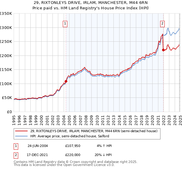 29, RIXTONLEYS DRIVE, IRLAM, MANCHESTER, M44 6RN: Price paid vs HM Land Registry's House Price Index