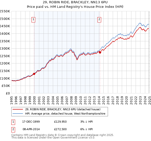 29, ROBIN RIDE, BRACKLEY, NN13 6PU: Price paid vs HM Land Registry's House Price Index