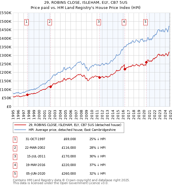 29, ROBINS CLOSE, ISLEHAM, ELY, CB7 5US: Price paid vs HM Land Registry's House Price Index