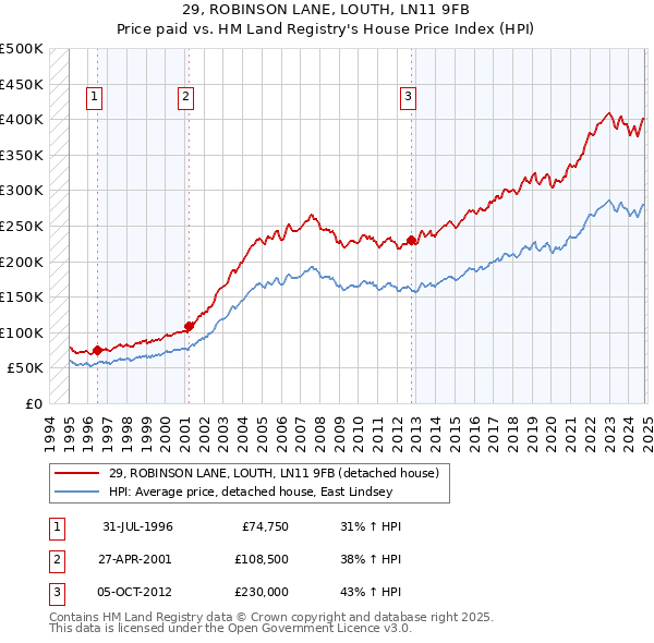 29, ROBINSON LANE, LOUTH, LN11 9FB: Price paid vs HM Land Registry's House Price Index