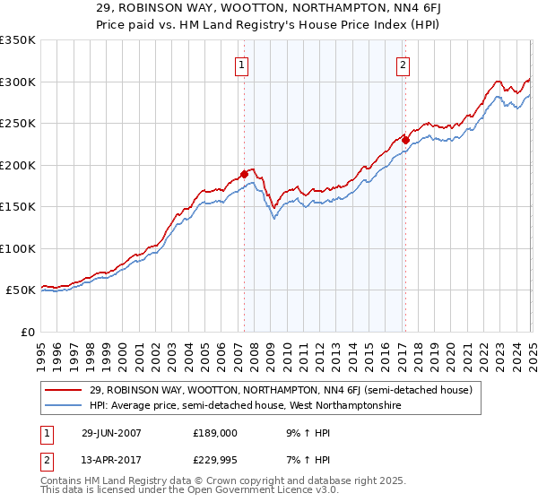 29, ROBINSON WAY, WOOTTON, NORTHAMPTON, NN4 6FJ: Price paid vs HM Land Registry's House Price Index