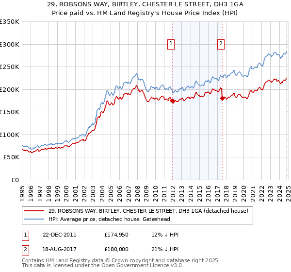 29, ROBSONS WAY, BIRTLEY, CHESTER LE STREET, DH3 1GA: Price paid vs HM Land Registry's House Price Index