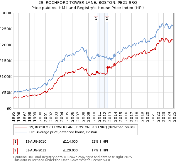 29, ROCHFORD TOWER LANE, BOSTON, PE21 9RQ: Price paid vs HM Land Registry's House Price Index