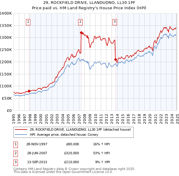 29, ROCKFIELD DRIVE, LLANDUDNO, LL30 1PF: Price paid vs HM Land Registry's House Price Index