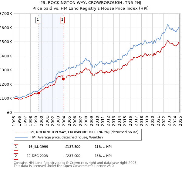 29, ROCKINGTON WAY, CROWBOROUGH, TN6 2NJ: Price paid vs HM Land Registry's House Price Index