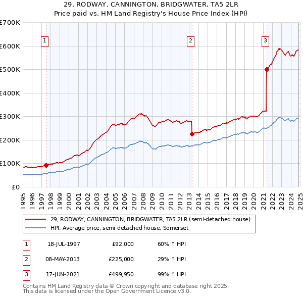 29, RODWAY, CANNINGTON, BRIDGWATER, TA5 2LR: Price paid vs HM Land Registry's House Price Index