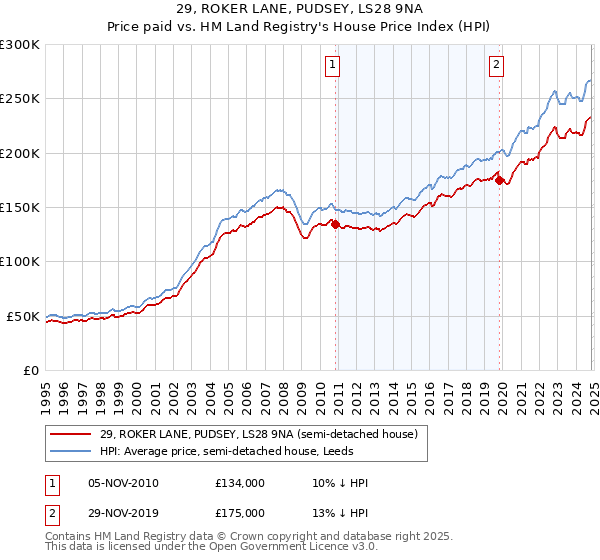 29, ROKER LANE, PUDSEY, LS28 9NA: Price paid vs HM Land Registry's House Price Index