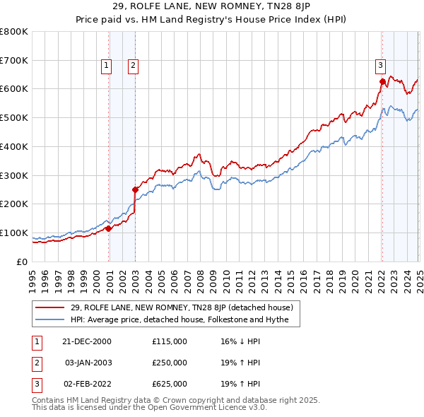 29, ROLFE LANE, NEW ROMNEY, TN28 8JP: Price paid vs HM Land Registry's House Price Index