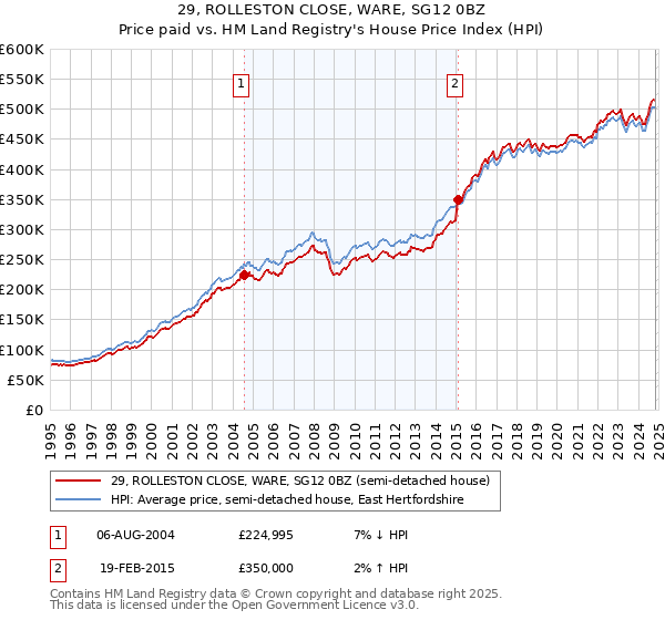 29, ROLLESTON CLOSE, WARE, SG12 0BZ: Price paid vs HM Land Registry's House Price Index