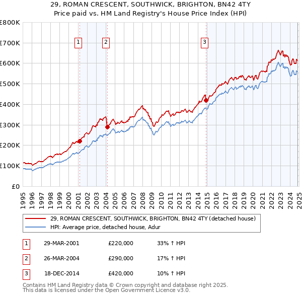 29, ROMAN CRESCENT, SOUTHWICK, BRIGHTON, BN42 4TY: Price paid vs HM Land Registry's House Price Index