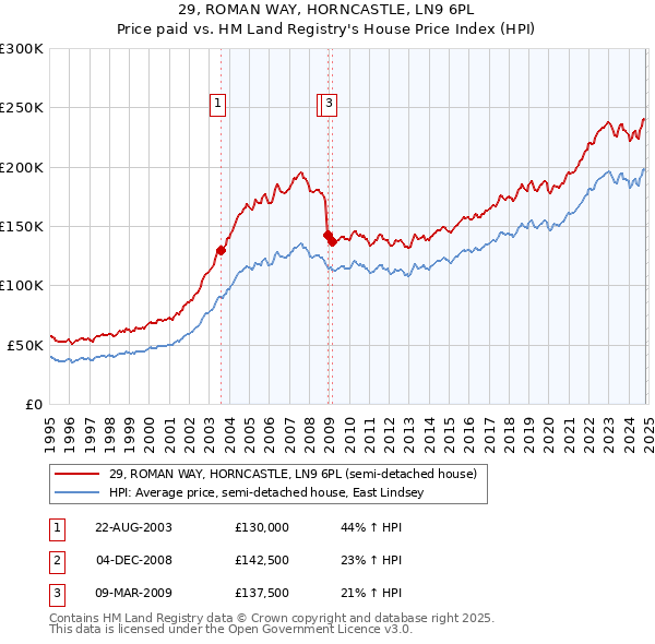 29, ROMAN WAY, HORNCASTLE, LN9 6PL: Price paid vs HM Land Registry's House Price Index