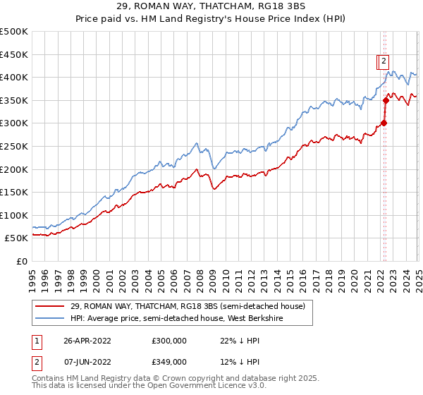 29, ROMAN WAY, THATCHAM, RG18 3BS: Price paid vs HM Land Registry's House Price Index