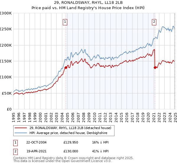 29, RONALDSWAY, RHYL, LL18 2LB: Price paid vs HM Land Registry's House Price Index