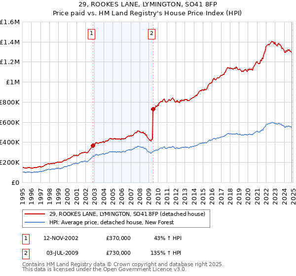 29, ROOKES LANE, LYMINGTON, SO41 8FP: Price paid vs HM Land Registry's House Price Index