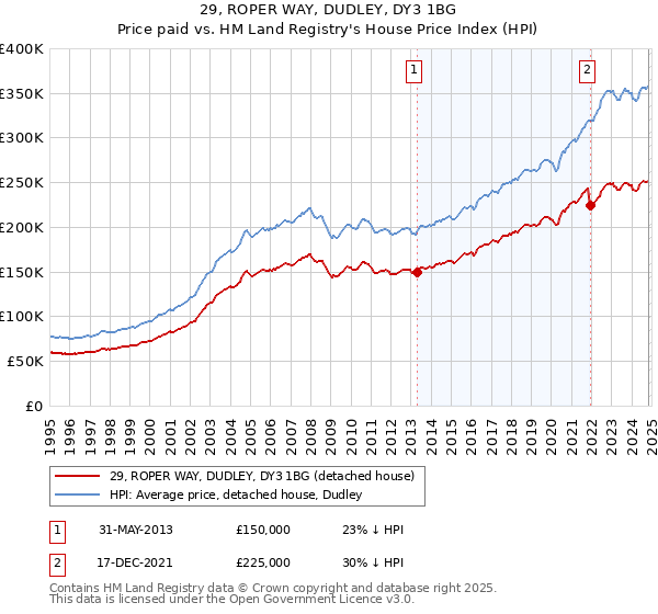 29, ROPER WAY, DUDLEY, DY3 1BG: Price paid vs HM Land Registry's House Price Index