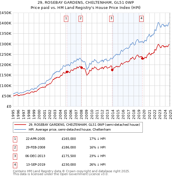 29, ROSEBAY GARDENS, CHELTENHAM, GL51 0WP: Price paid vs HM Land Registry's House Price Index