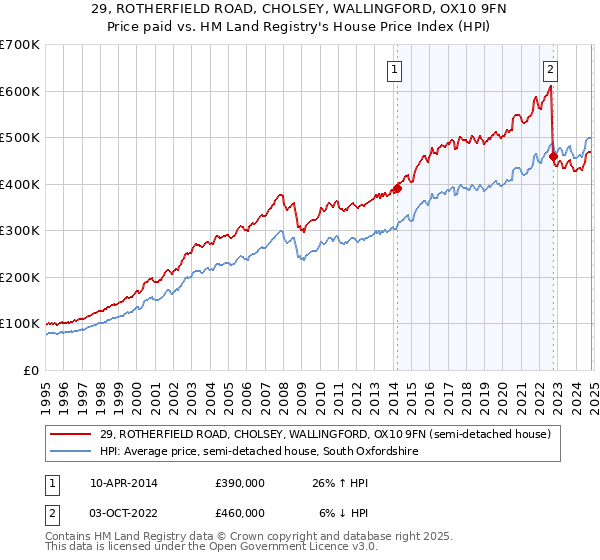 29, ROTHERFIELD ROAD, CHOLSEY, WALLINGFORD, OX10 9FN: Price paid vs HM Land Registry's House Price Index