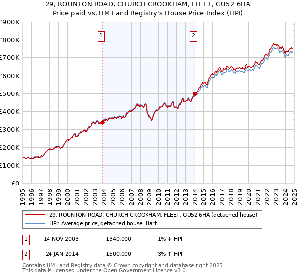 29, ROUNTON ROAD, CHURCH CROOKHAM, FLEET, GU52 6HA: Price paid vs HM Land Registry's House Price Index