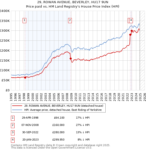 29, ROWAN AVENUE, BEVERLEY, HU17 9UN: Price paid vs HM Land Registry's House Price Index