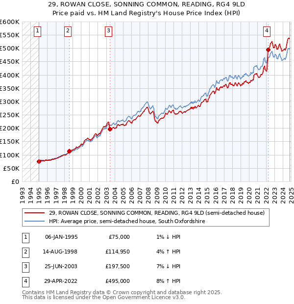 29, ROWAN CLOSE, SONNING COMMON, READING, RG4 9LD: Price paid vs HM Land Registry's House Price Index