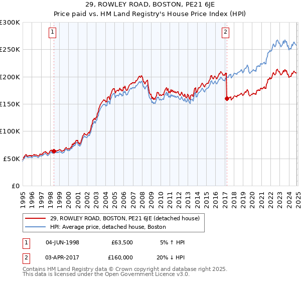 29, ROWLEY ROAD, BOSTON, PE21 6JE: Price paid vs HM Land Registry's House Price Index