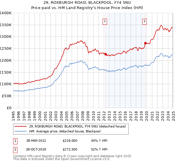 29, ROXBURGH ROAD, BLACKPOOL, FY4 5NU: Price paid vs HM Land Registry's House Price Index