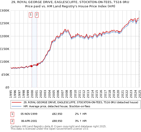 29, ROYAL GEORGE DRIVE, EAGLESCLIFFE, STOCKTON-ON-TEES, TS16 0RU: Price paid vs HM Land Registry's House Price Index