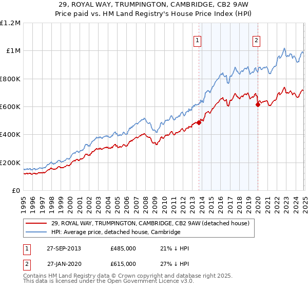 29, ROYAL WAY, TRUMPINGTON, CAMBRIDGE, CB2 9AW: Price paid vs HM Land Registry's House Price Index