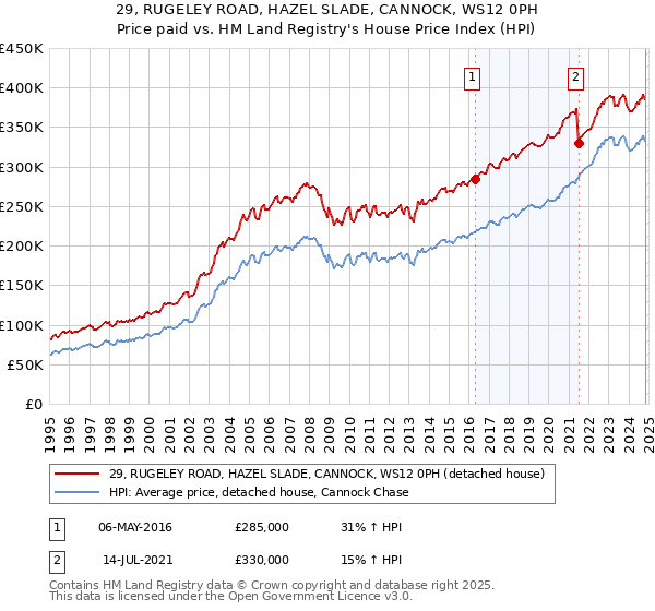 29, RUGELEY ROAD, HAZEL SLADE, CANNOCK, WS12 0PH: Price paid vs HM Land Registry's House Price Index