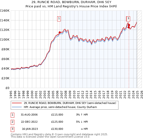 29, RUNCIE ROAD, BOWBURN, DURHAM, DH6 5EY: Price paid vs HM Land Registry's House Price Index