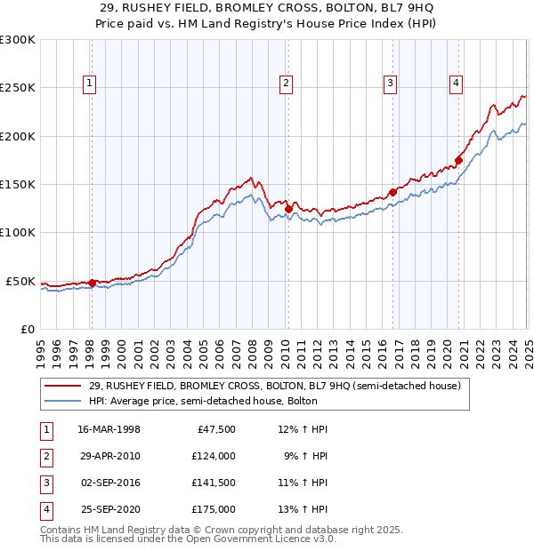 29, RUSHEY FIELD, BROMLEY CROSS, BOLTON, BL7 9HQ: Price paid vs HM Land Registry's House Price Index