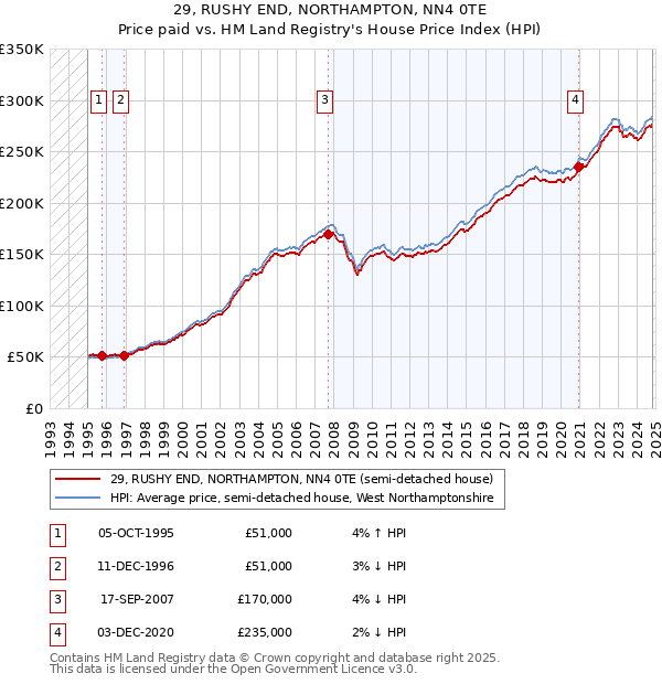 29, RUSHY END, NORTHAMPTON, NN4 0TE: Price paid vs HM Land Registry's House Price Index