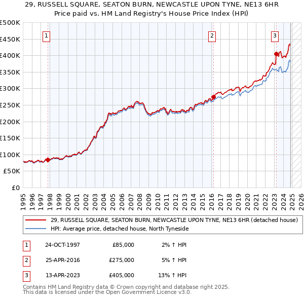 29, RUSSELL SQUARE, SEATON BURN, NEWCASTLE UPON TYNE, NE13 6HR: Price paid vs HM Land Registry's House Price Index