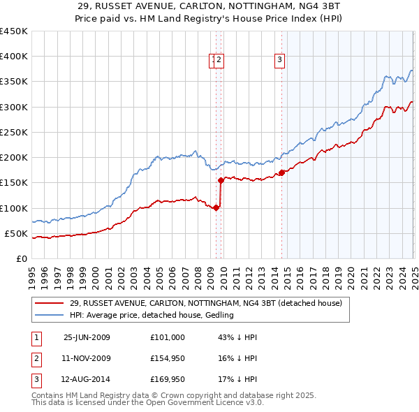 29, RUSSET AVENUE, CARLTON, NOTTINGHAM, NG4 3BT: Price paid vs HM Land Registry's House Price Index