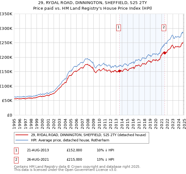 29, RYDAL ROAD, DINNINGTON, SHEFFIELD, S25 2TY: Price paid vs HM Land Registry's House Price Index