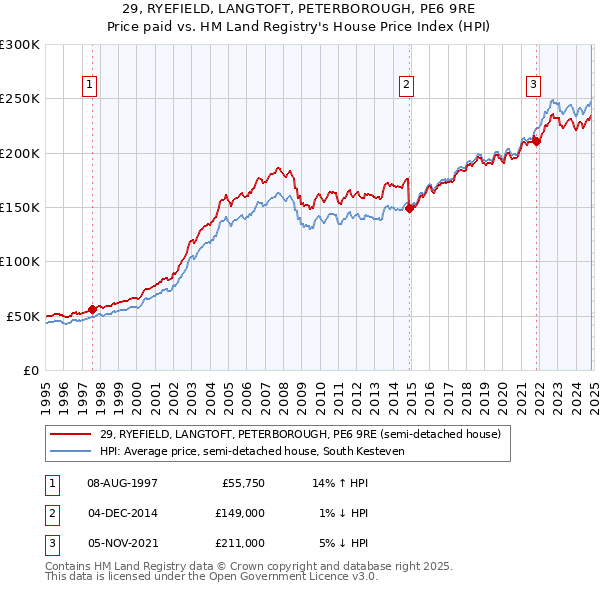 29, RYEFIELD, LANGTOFT, PETERBOROUGH, PE6 9RE: Price paid vs HM Land Registry's House Price Index