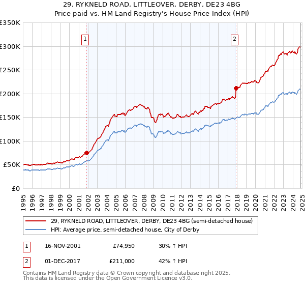 29, RYKNELD ROAD, LITTLEOVER, DERBY, DE23 4BG: Price paid vs HM Land Registry's House Price Index