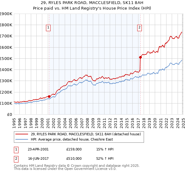 29, RYLES PARK ROAD, MACCLESFIELD, SK11 8AH: Price paid vs HM Land Registry's House Price Index