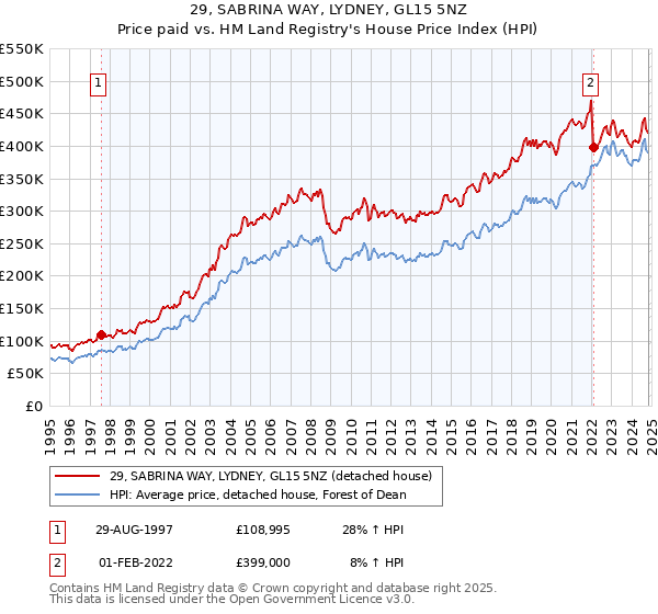 29, SABRINA WAY, LYDNEY, GL15 5NZ: Price paid vs HM Land Registry's House Price Index