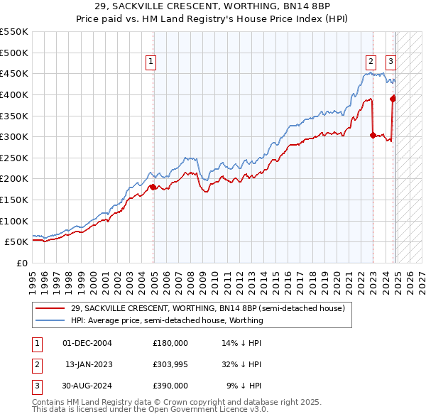 29, SACKVILLE CRESCENT, WORTHING, BN14 8BP: Price paid vs HM Land Registry's House Price Index