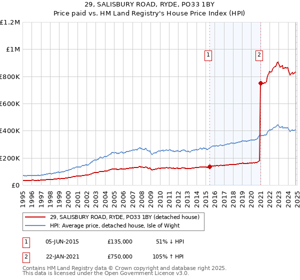 29, SALISBURY ROAD, RYDE, PO33 1BY: Price paid vs HM Land Registry's House Price Index