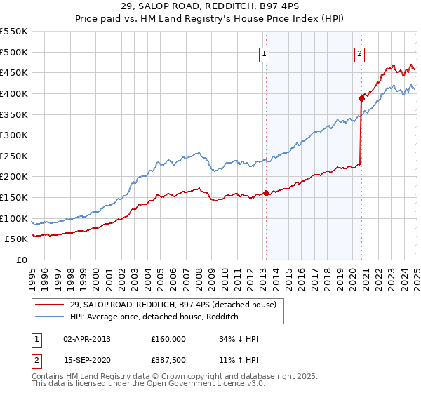 29, SALOP ROAD, REDDITCH, B97 4PS: Price paid vs HM Land Registry's House Price Index