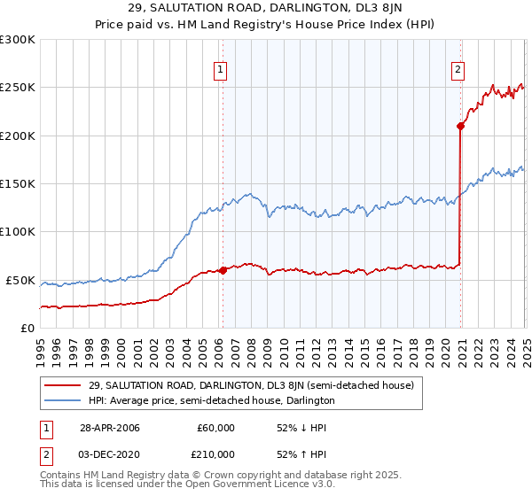 29, SALUTATION ROAD, DARLINGTON, DL3 8JN: Price paid vs HM Land Registry's House Price Index