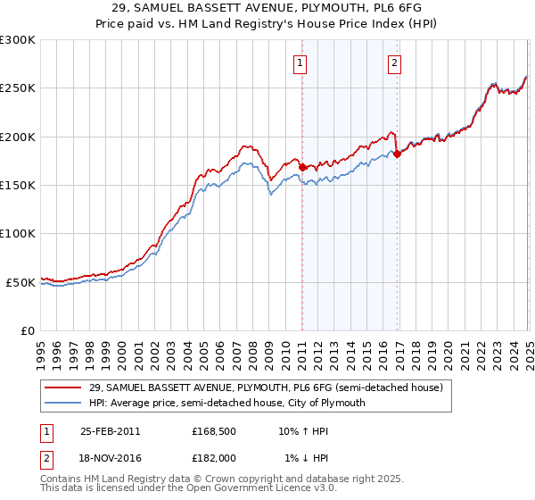 29, SAMUEL BASSETT AVENUE, PLYMOUTH, PL6 6FG: Price paid vs HM Land Registry's House Price Index