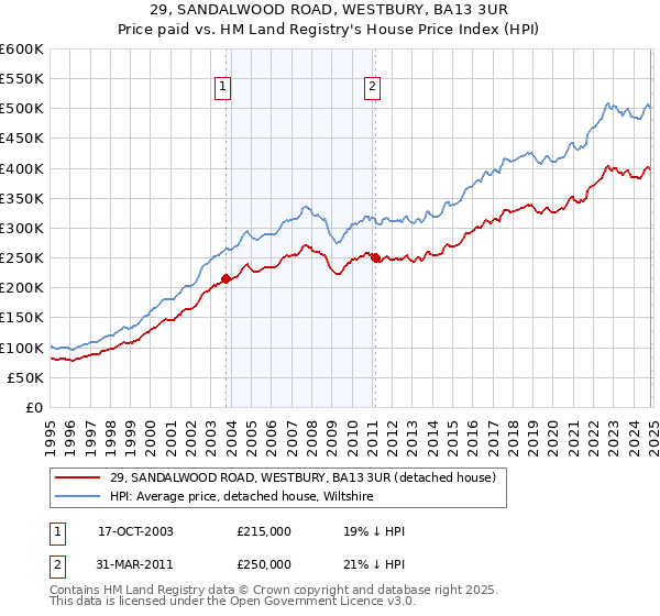 29, SANDALWOOD ROAD, WESTBURY, BA13 3UR: Price paid vs HM Land Registry's House Price Index