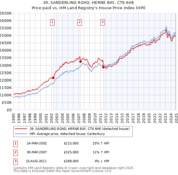 29, SANDERLING ROAD, HERNE BAY, CT6 6HE: Price paid vs HM Land Registry's House Price Index