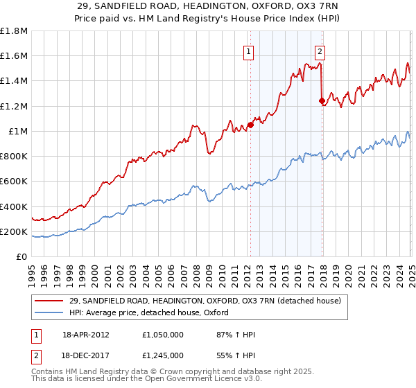 29, SANDFIELD ROAD, HEADINGTON, OXFORD, OX3 7RN: Price paid vs HM Land Registry's House Price Index