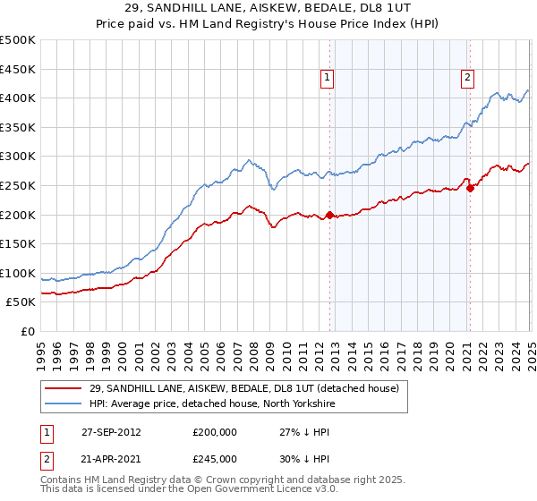 29, SANDHILL LANE, AISKEW, BEDALE, DL8 1UT: Price paid vs HM Land Registry's House Price Index