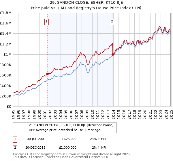 29, SANDON CLOSE, ESHER, KT10 8JE: Price paid vs HM Land Registry's House Price Index